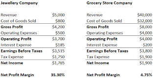What is the formula for income before tax? Net Profit Margin Definition Formula And Example Calculation