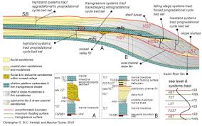 Geology In Sequence Stratigraphy Geology Earth Science Geophysics