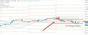 Trade with jim cramer 14 days free. Johnson Johnson Stock Corrects 5 Big Reasons Jnj Is A Buy Nyse Jnj