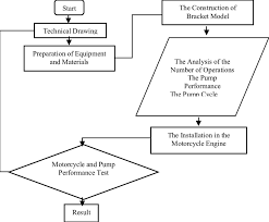 Flow Chart Of The Research Procedure Download Scientific