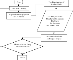 flow chart of the research procedure download scientific