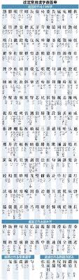Useful information about the chinese alphabet, how to write letters, pronunciation and calligraphy, you will also learn . 196 New Official Kanji Characters A Geek In Japan