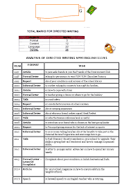 Doc Analysis Of Directed Writing Spm English 1119 1 Roslini Che Ismail Academia Edu