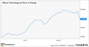 why micron technology stock gained 16 3 in july the