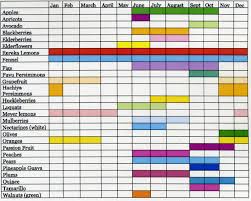 peak ripeness chart gardening eureka lemon pineapple