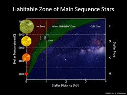 Summary Of The Limits Of The New Habitable Zone Planetary
