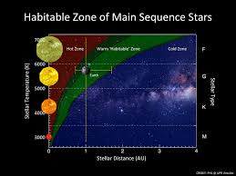 Summary Of The Limits Of The New Habitable Zone Planetary