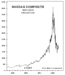 The index is one of the most followed indices in the, which rose by 582% from 751.49 to 5. Are We On The Verge Of Next Dot Com Burst Quora