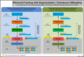 Lan Ethernet Maximum Rates Generation Capturing Monitoring Nst Wiki Cisco Networking Technology Segmentation Ccna