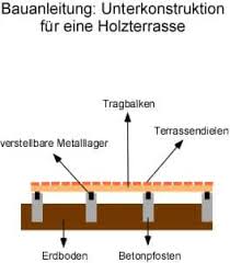 Tipps und hinweise zum selber bauen mit bildern. Holzterrasse Bauanleitung Unterkonstruktion Frag Den Heimwerker Com