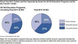 fact sheet on post 9 11 gi bill and student veterans