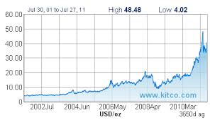 price of silver per ounce graph currency exchange rates