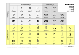 Clarify the pronunciation of the 20 vowel sounds in american english by using this anchor chart with the international phonetic . Phonemic Chart Pronunciation Englishclub