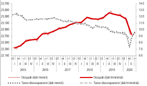 Eurocultura pubblica le seguenti offerte di lavoro all'estero. Https Www Istat It It Files 2020 09 Mercato Del Lavoro Ii Trim 2020 Pdf
