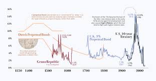 Ord 100p price change % change share price bid price offer price high price low price open price shares traded last trade : Charted The History Of Interest Rates Over 670 Years