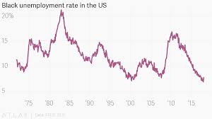 Black Unemployment Rate In The Us