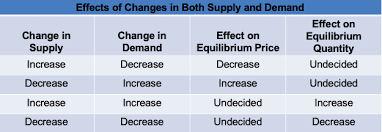 They intersect a t a certain point. Econ Test 1 Diagram Quizlet