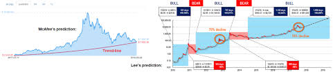At the same time, lee did predict a massive bull rally for bitcoin in march 2019, and that prediction has been coming true as of late, so perhaps there's some skill to what he does. Bitcoin 16 000 To 28 000 By Year End Cryptocurrency Btc Usd Seeking Alpha