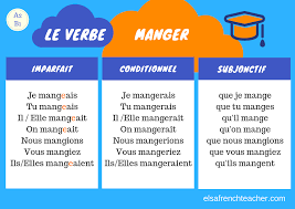 Auxiliaires, temps composés, temps simples, présent, passé, plusqueparfait, futur, impératif, participe passé, subjonctif, manger est un verbe du premier groupe, il se conjugue avec l'auxiliaire avoir. French Verbs To Know Verbes A Connaitre Elsa French Teacher
