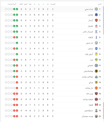 جدول مباريات ليفربول في الدوري الإنجليزي: Ø¬Ø¯ÙˆÙ„ ØªØ±ØªÙŠØ¨ Ø§Ù„Ø¯ÙˆØ±Ù‰ Ø§Ù„Ø¥Ù†Ø¬Ù„ÙŠØ²Ù‰ Ø¨Ø¹Ø¯ Ù†Ù‡Ø§ÙŠØ© Ø§Ù„Ø¬ÙˆÙ„Ø© Ø§Ù„Ø«Ø§Ù†ÙŠØ© Ù„ÙŠØ³ØªØ± Ø³ÙŠØªÙ‰ ÙŠØªØµØ¯Ø± Ø§Ù„ÙŠÙˆÙ… Ø§Ù„Ø³Ø§Ø¨Ø¹