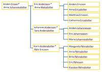 Popular danish last names on familyeducation: Sweden Personal Names Familysearch