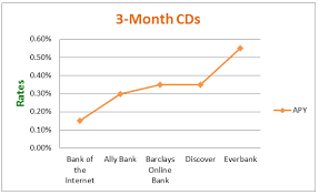 Open cd accounts online cd bank cd bank. Guide Best Cd Rates Highest Cd Interest Rates Comparison Advisoryhq