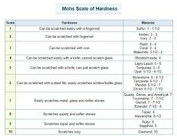 Learn The Hardness Of Many Popular Gemstone Materials Using This Mohs Scale Of Hardness Chart Gemstone Jewelrychart Jewelrym Jewelry Making Tools Chart Moh