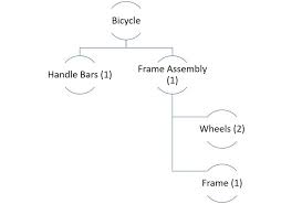 Everything You Need To Know About Material Requirements