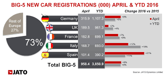 all the big 5 european markets experienced growth as suvs