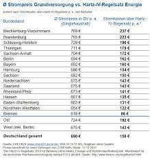 Bei einem umzug mit hartz 4 stellt sich für die hilfsbedürftige die leidige frage „bezahlt das jobcenter die mietkaution?. Hartz Iv Zu Gering Stromkosten Im Schnitt 158 Euro P A Uber Regelsatz Fur Energie Presseportal