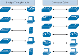 Many are red and have crossover stamped on the packaging and wire casing. Difference Between Straight Through And Crossover Cable Harsha