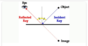 An Incident Ray Strikes A Plane Mirror At An Angle Of 15 With The Mirror The Angle Between The Brainly In