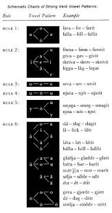 Schematic Charts Of Strong Verb Vowel Patterns Swedish Swedish Language Learn Swedish Swedish