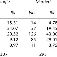 If the answer is 0.5 or less, the chances are that they have a healthy weight. Height Weight And Bmi In Saudi Females In Different Age Groups Mean Ae Download Table