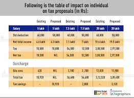 difference of re 1 will turn tax liability from zero to rs