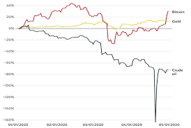 Gráfico, preço em reais e em dólar índice de preço bitcoin. Bitcoin Supera O Ouro E Torna Se O Ativo Com Melhor Desempenho De 2020