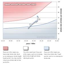 freestyle swimming too slow a stroke rate