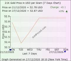 21k Gold Rate In Us Dollars Today 21 Carat Gold Price In Usa