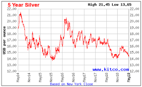 Aisc Silver Miners 2019 Rising Costs And Negative Margins