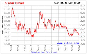 aisc silver miners 2019 rising costs and negative margins