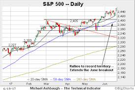 Charting The Latest S P 500 Breakout Amid Bullish Sector