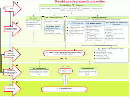 treatment chart breathing voice and speech articulation