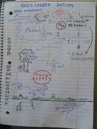 Radiocarbon dating was developed in the 1940s (libby, 1955, 1961), and transformed our understanding of the timing of events and rates of change as one of the most widely applied techniques for dating quaternary environments. Radiocarbon Dating Mydailyfeels