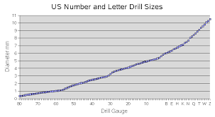 The drill size chart provides a list of standard size drill bits in several measurement systems, including fractional, metric, wire gauge number, and letter. Drill Bit Sizes Wikipedia
