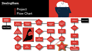 Branding Project Timeline And Rebranding Flowchart Stealing Share Branding Rebranding Branding Process