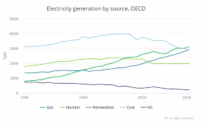 Renewables Are At A Tipping Point The Oecd Generated More