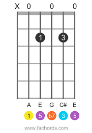 Free printable guitar chord chart. Guitar Chords Chart For Beginners Free Pdf Download