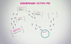 Sistem persekolahan yang terbaik adalah sistem pesekolahan yang meliputi keseluruhan kehidupan masyarakat malaysia. Kekurangan Sistem Pendidikan Di Malaysia By Nurul Ahmad