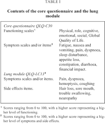 A cancer may also cause symptoms like fever, extreme tiredness (fatigue), or weight loss. Quality Of Life Assessment In Spanish Lung Cancer Patients By The Eortc Questionnaires