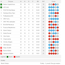 Liga standings and match details (goal scorers, red cards 1. Fortuna 1 Liga Walka O Utrzymanie W Ostatniej Kolejce Przetrwa Tylko Jedna Druzyna Polsat Sport